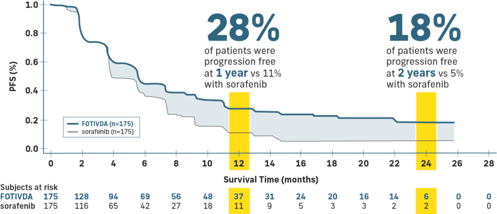 Kaplan-Meier curve showing 28% of patients on FOTIVDA progression-free at 1 year and 18% at 2 years.