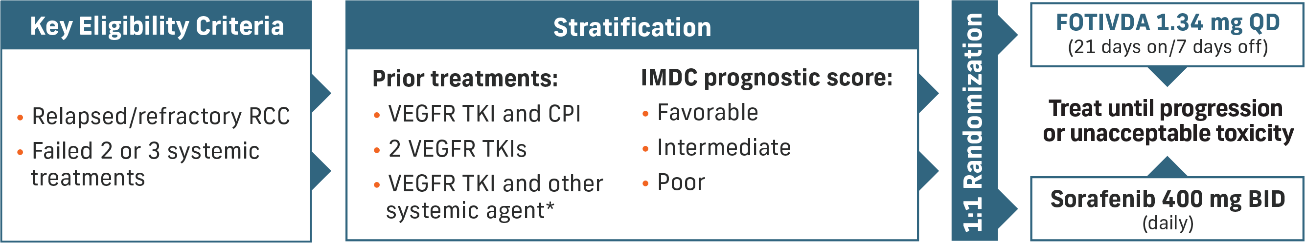 Study design for FOTIVDA in relapsed/refractory RCC, detailing eligibility criteria, prior treatments, IMDC score, and randomization to FOTIVDA or Sorafenib.