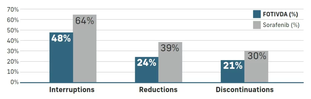 Bar chart comparing interruptions, reductions, and discontinuations between FOTIVDA and sorafenib with percentage values.