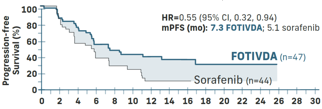 Graph showing PFS for FOTIVDA (5.5 months) and sorafenib (3.7 months) with HR=0.57 in patients with two prior treatments.