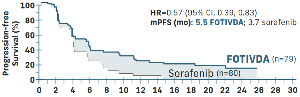 Graph showing PFS for FOTIVDA (5.5 months) and sorafenib (3.7 months) with HR=0.57 in patients with two prior VEGFR TKIs.