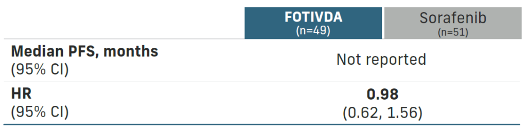 Table comparing FOTIVDA and sorafenib in patients receiving VEGFR TKI and other therapy.