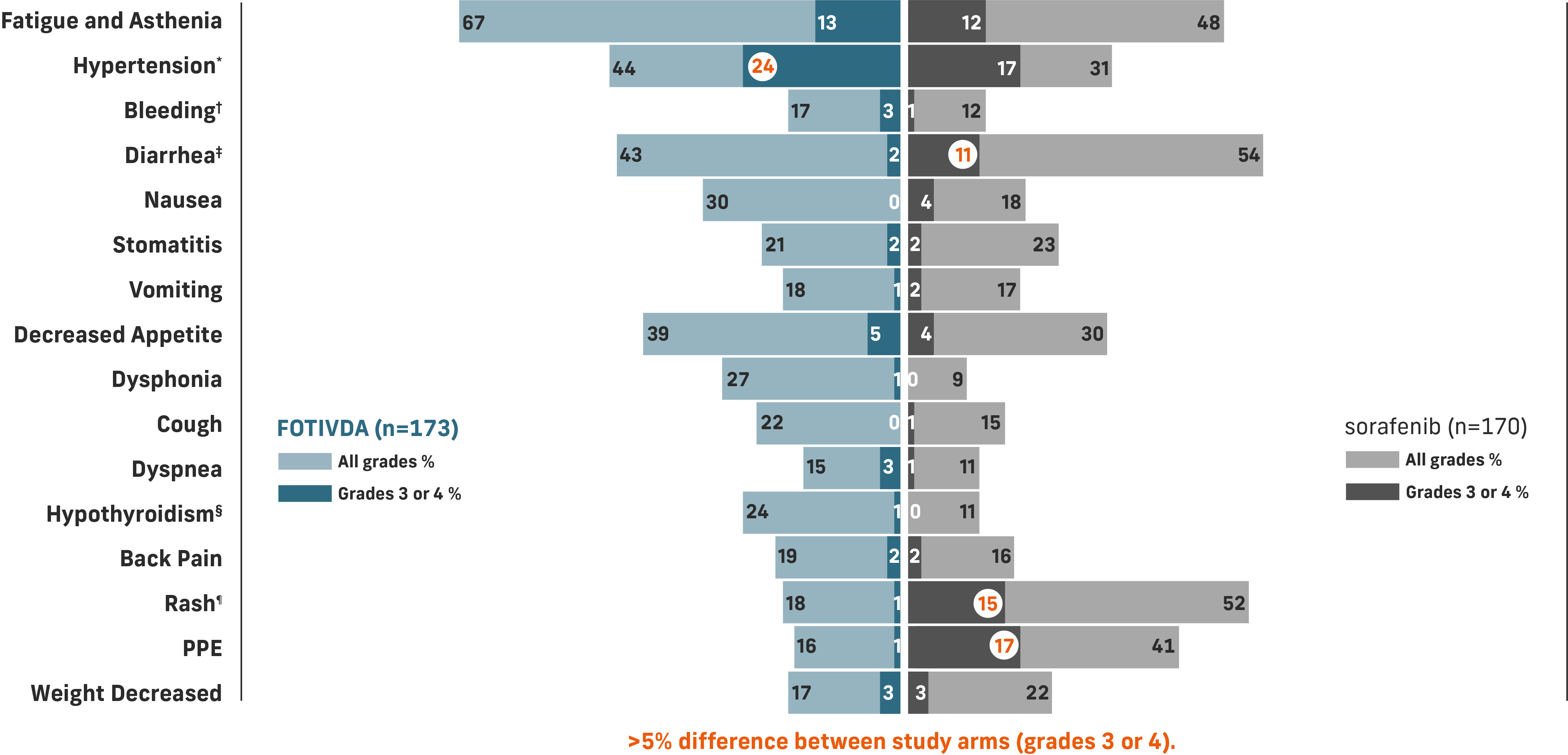 Bar chart comparing adverse reactions (≥15% of patients) between FOTIVDA and sorafenib, showing all grades and grades 3 or 4 percentages.