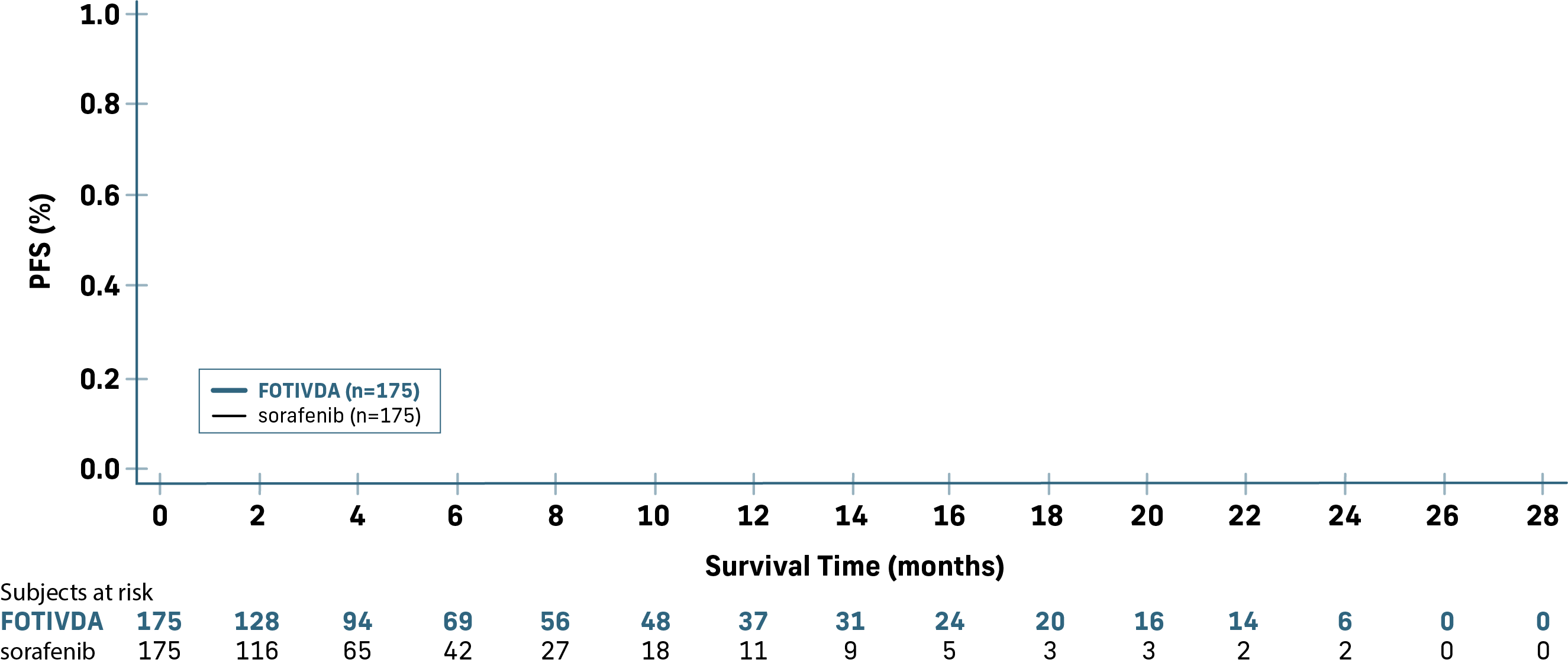 Kaplan-Meier curve showing 28% of patients on FOTIVDA progression-free at 1 year and 18% at 2 years.